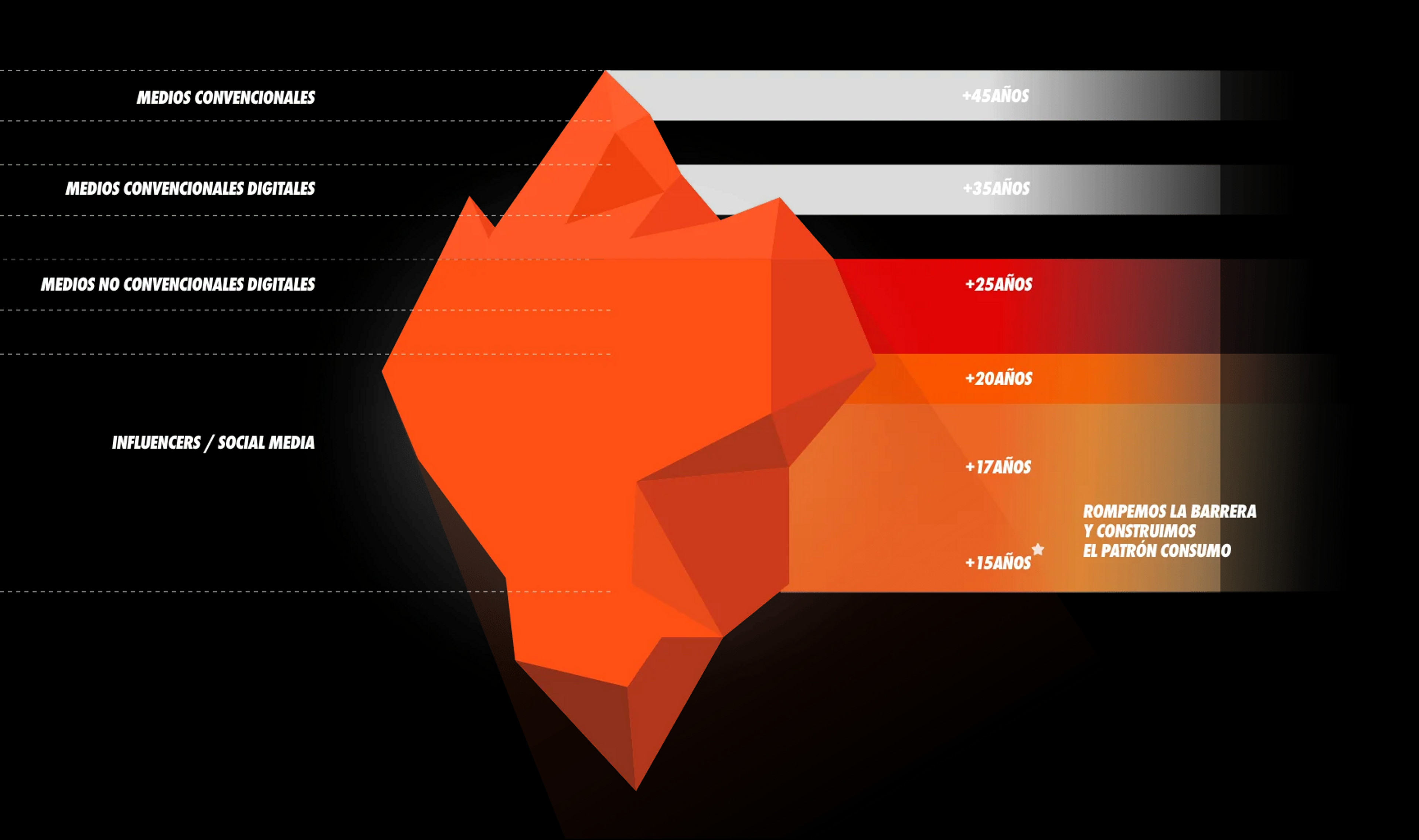15-20 años: Influencers / Social media, 20-35 años:: Medios no convencionales digitales, 35-45 años:Medios convencionales digitales, +45 años: Medios convencionales
